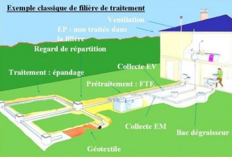 exemple filiere traitement eau Saint Mars de Coutais